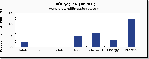 folate, dfe and nutrition facts in folic acid in yogurt per 100g